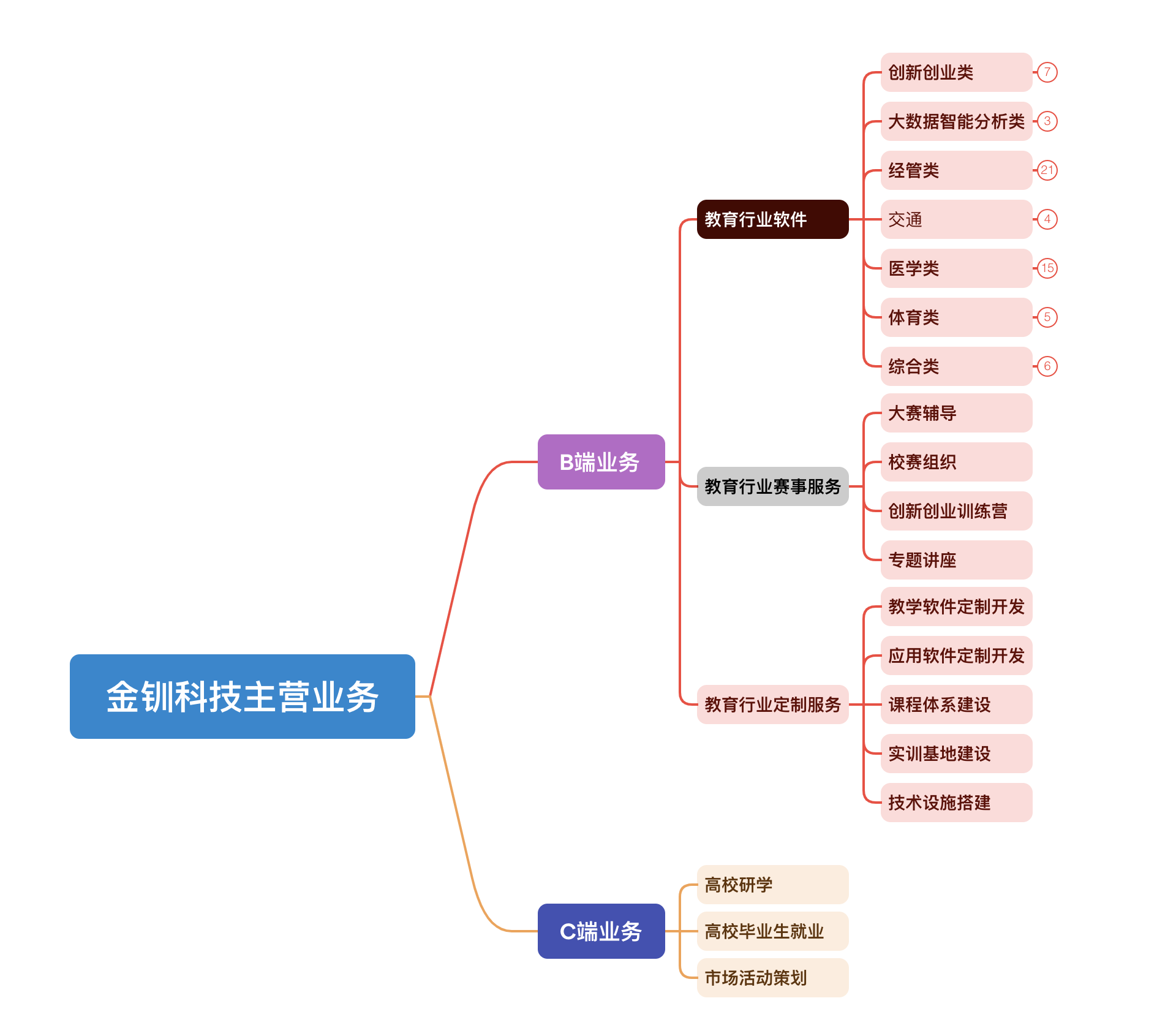 探索創新之旅，發現金釧世界——金釧產品框架篇